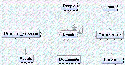 SAP from Silwood Data Model for MetaData Management