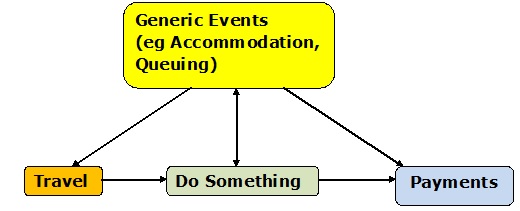 Generic Events - Phase 3