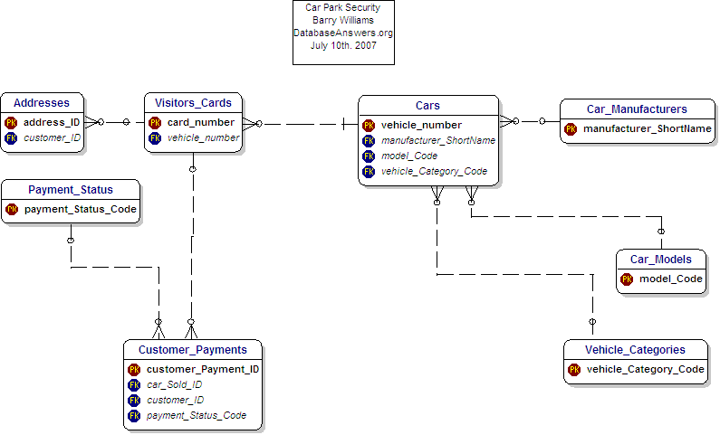 Car Park Security Data Model