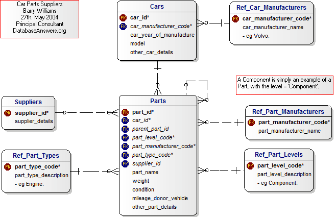 Car Parts Suppliers Data Model