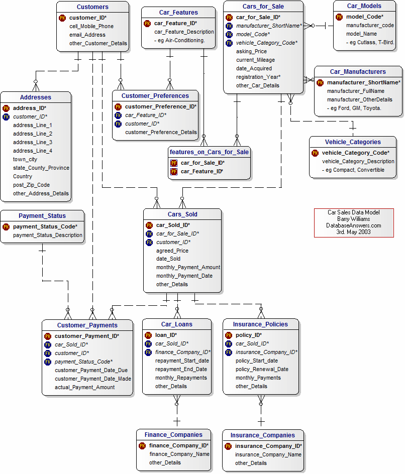 Data Model for Car Sales