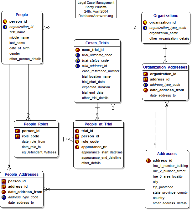 Legal Case Management Data Model