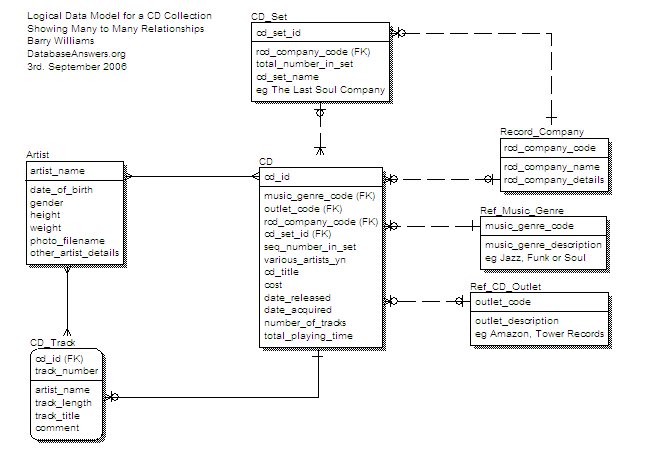 CD Collection Logical Data Model