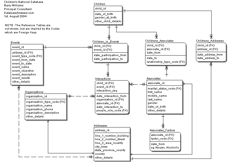 Childrens National Database ERWin Conceptual Data Model