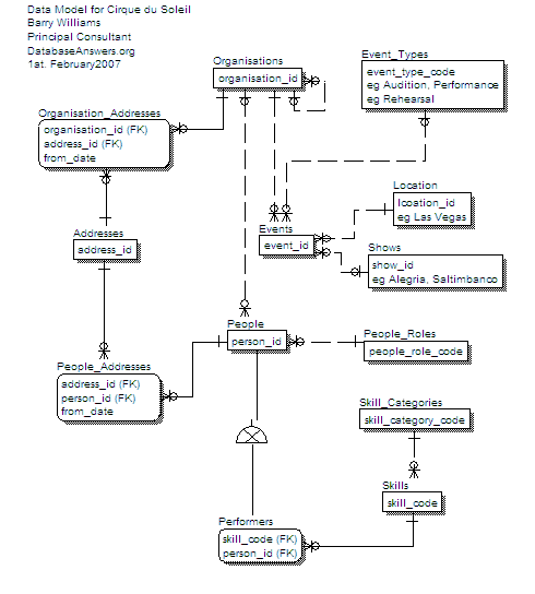 Data Model for the Cirque du Soleil