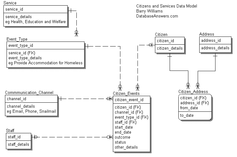 Data Models for Citizens and Services