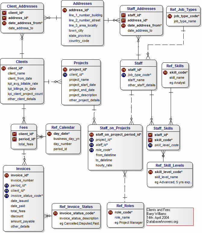 Data Model for Clients and Fees