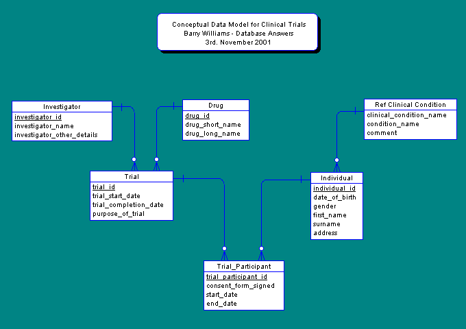 Data Model for Clinical Trials