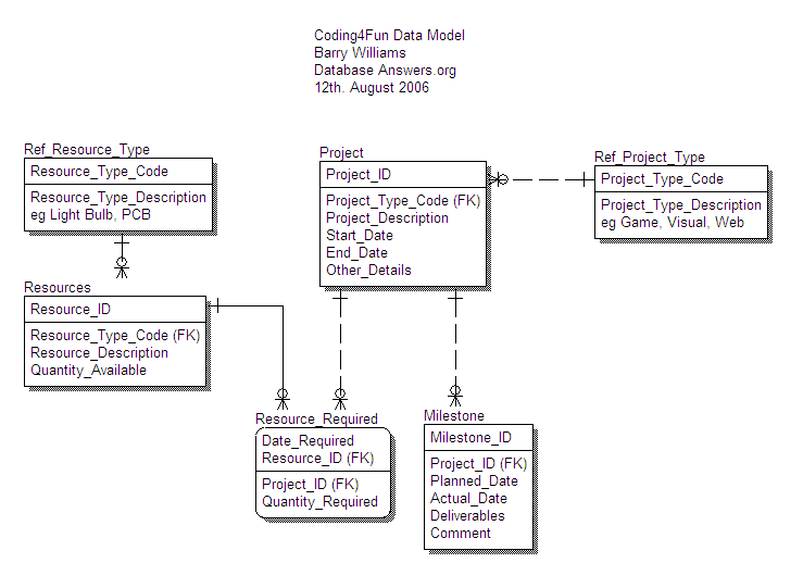 Coding 4 Fun ERWin Data Model