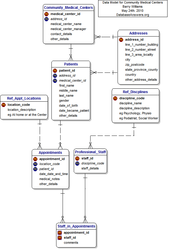 Data Model for Community Medical Centers