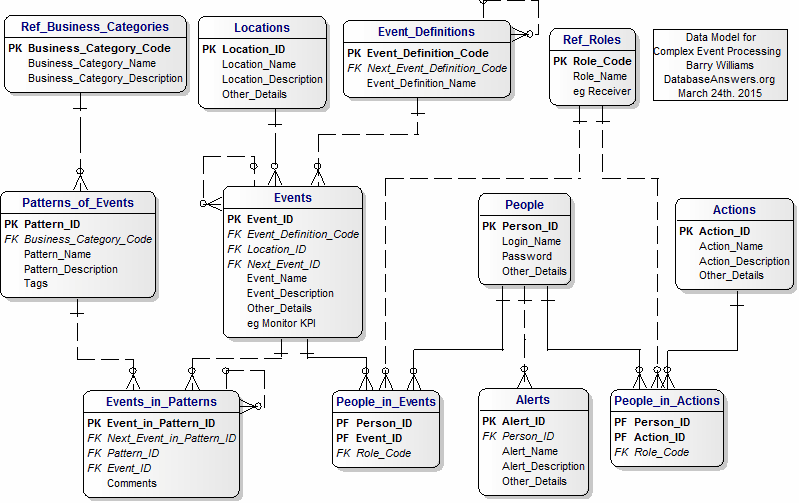 Data Model for Complex Event Processing