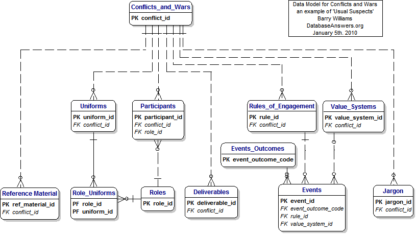 conflicts_and_wars (Entities and Keys only) Data Model