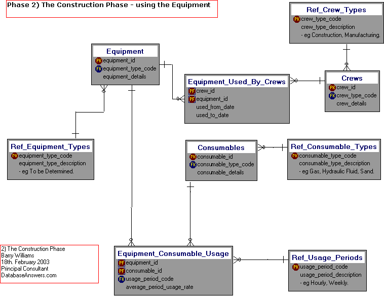 A Dezign Data Model for Construction using the Equipment