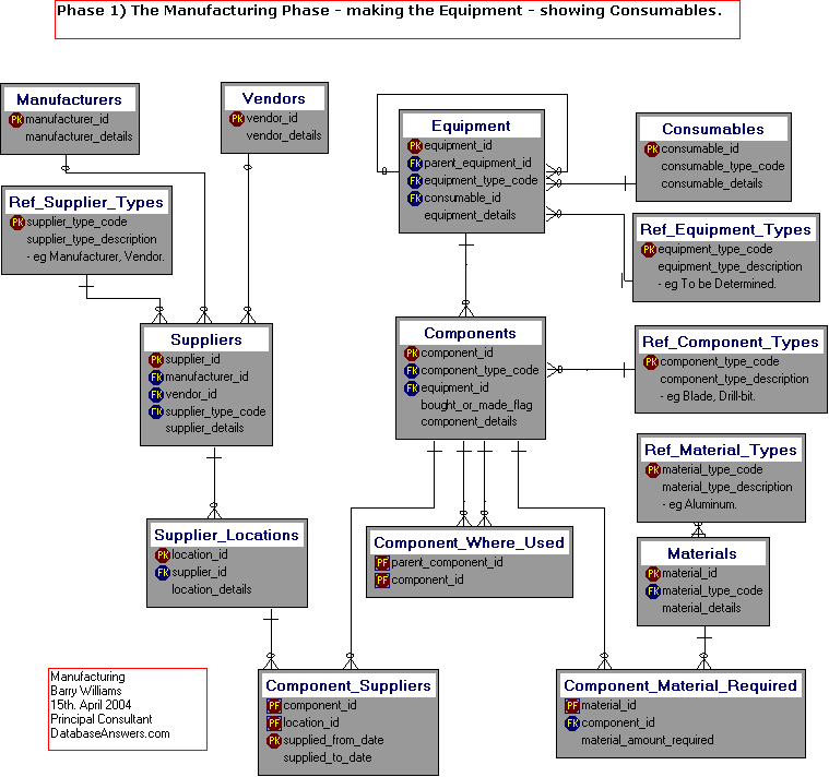 A Dezign Data Model for Manufacturing the Equipment including Consumables