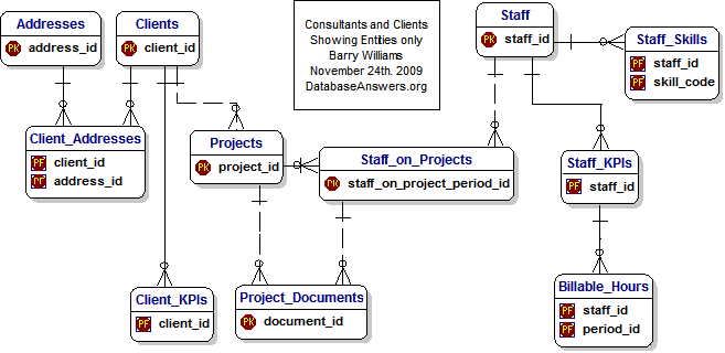 A Data Model for Consultants and Clients