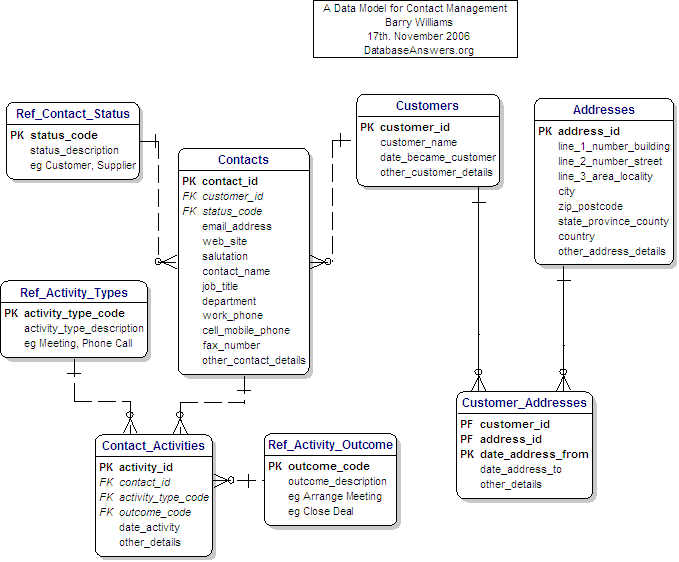 Contact Management Data Model