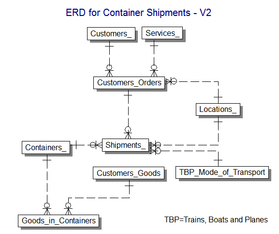 ERD Container Shipments Data Model