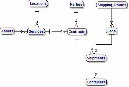 Container Shipping Data Model