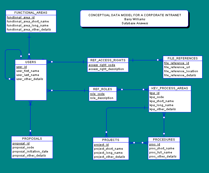 Physical Data Model for a Corporate Intranet (73K)