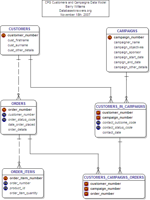 CPG Customers Data Model