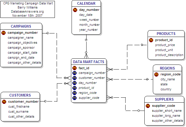 Data Model for CPG Data Marts