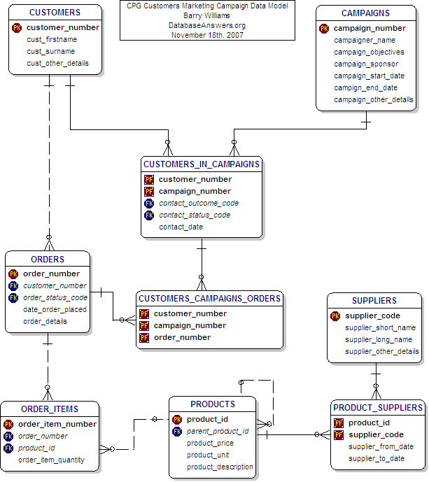 CPG Marketing Campaigns Data Model