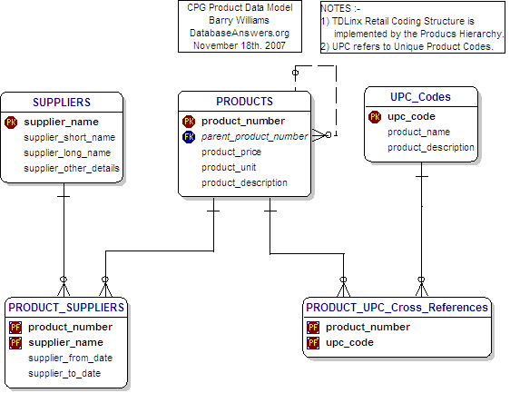 CPG Products Data Model