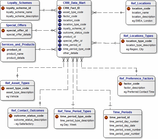 Data Model for CRM Marketing Data