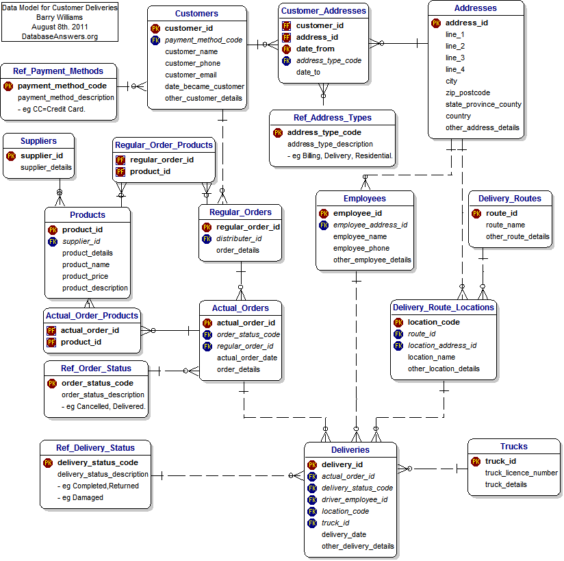 Customer Deliveries Data Model