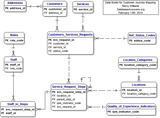 Customer Journey Mapping