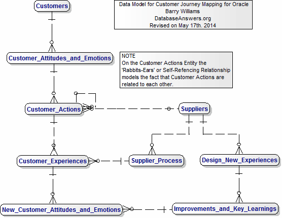 Customer Journey Mapping Data Model