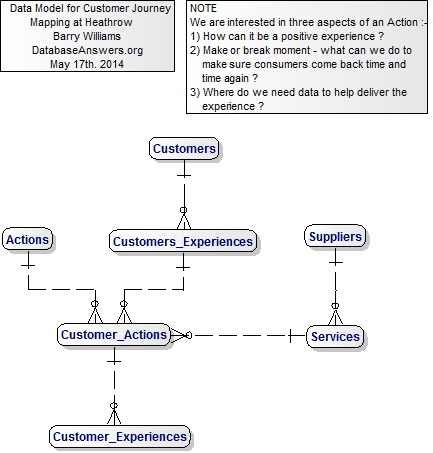 Heathrow Customer Journey Mapping Data Model