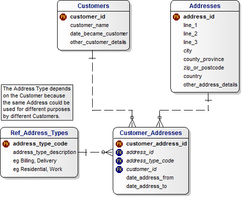 Data Model for Customers and Addresses