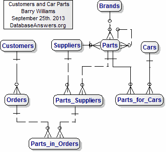 Data Model for Customers and Car Parts