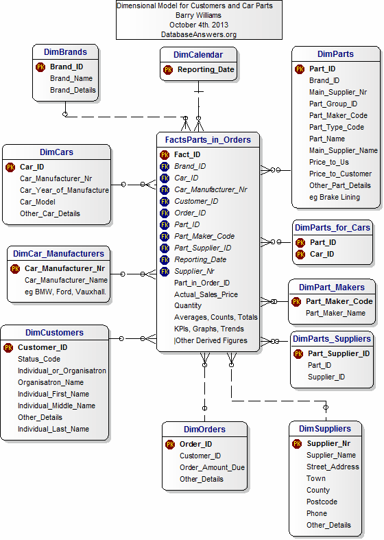 Pragmatic Dimensional Data Model for Customers and Car Parts