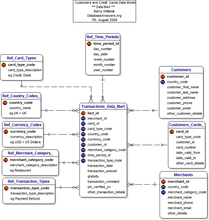 Data Mart for Customers and Credit Cards