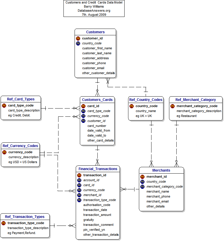 Customers and Credit Cards Data Model with Attributes