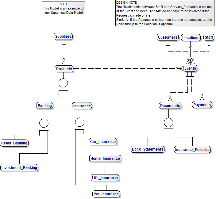 A Data Model for Customers and Financial Services