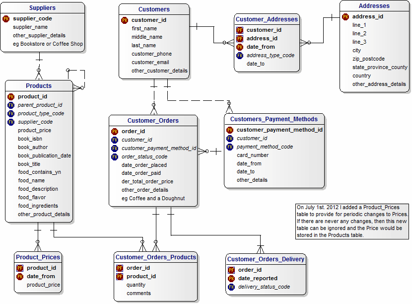 Customers and Orders Data Model