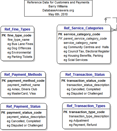 Data Model for Customers and Payments Reference Data