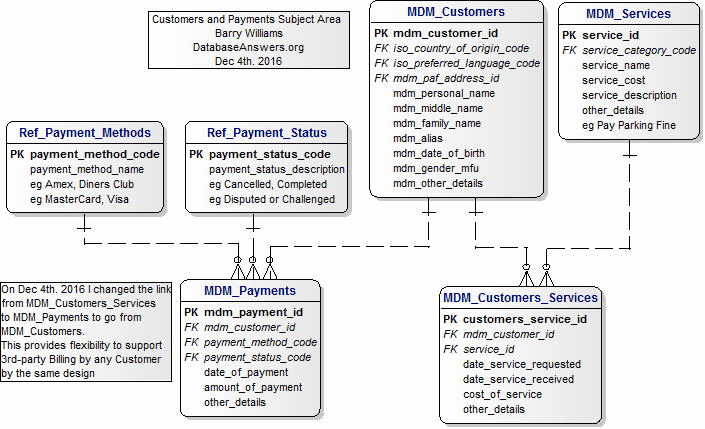 Data Model for MDM Customers and Payments Subject Area