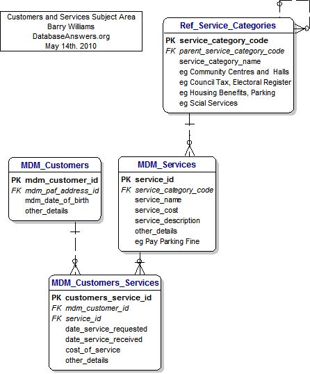 Data Model for MDM Customers and Services Subject Area