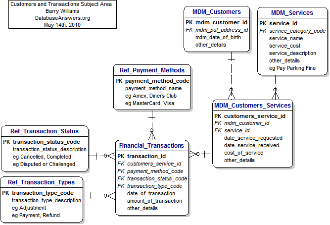 Data Model for MDM Customers and Transactions Subject Area