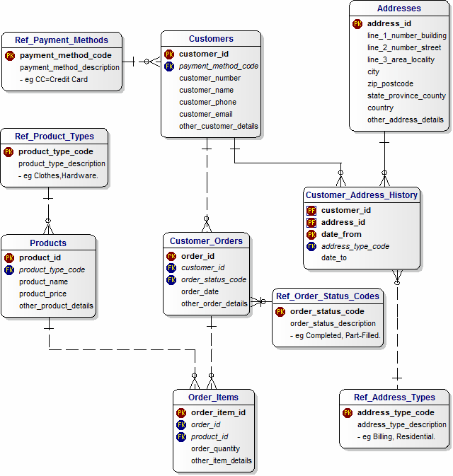 Customers and Orders Data Model