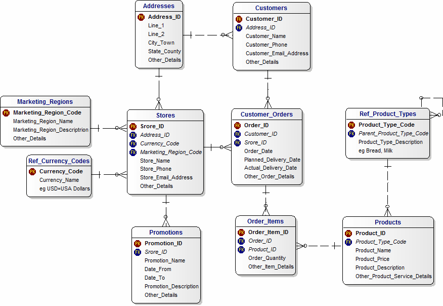 Data Model for Customers and Products and Promotions