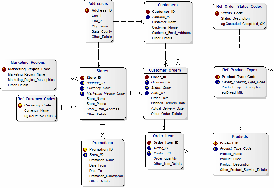 Canonical Customers and Products Data Model with Attributes