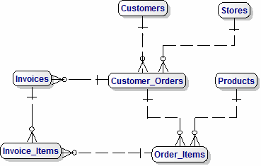 Data Model for Strawberry Exports