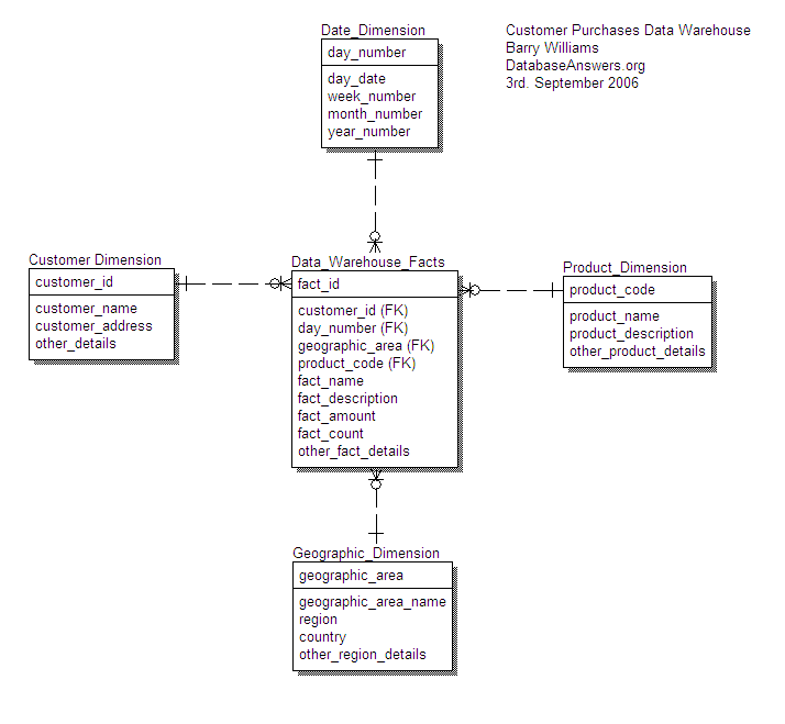 Customers and Purchases Data Warehouse Model