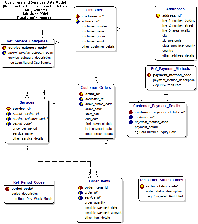 Customers, Services (Bang for BUck) Data Model