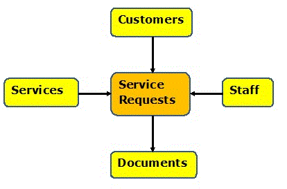 Conceptual Data Model